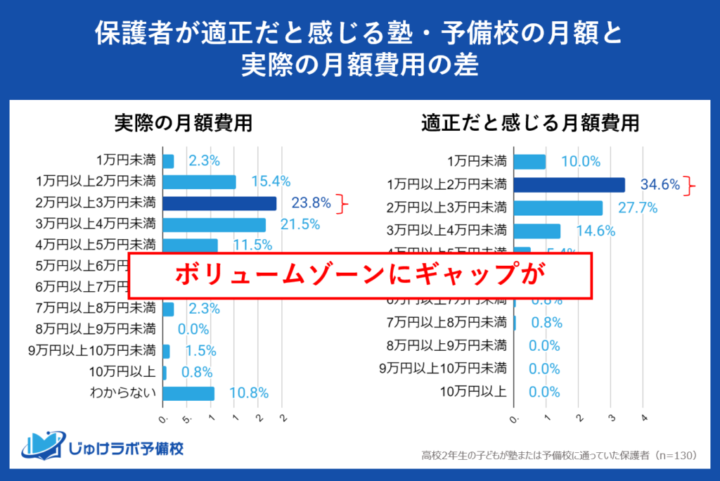 月謝の実支出と適正価格感の一致とズレ