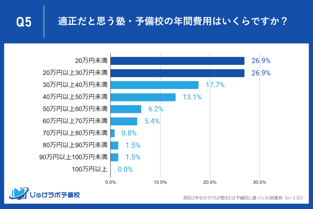 高２の保護者が考える適正な年間の塾・予備校費用は、「20万円未満」と「20万円以上30万円未満」が同率で最多。