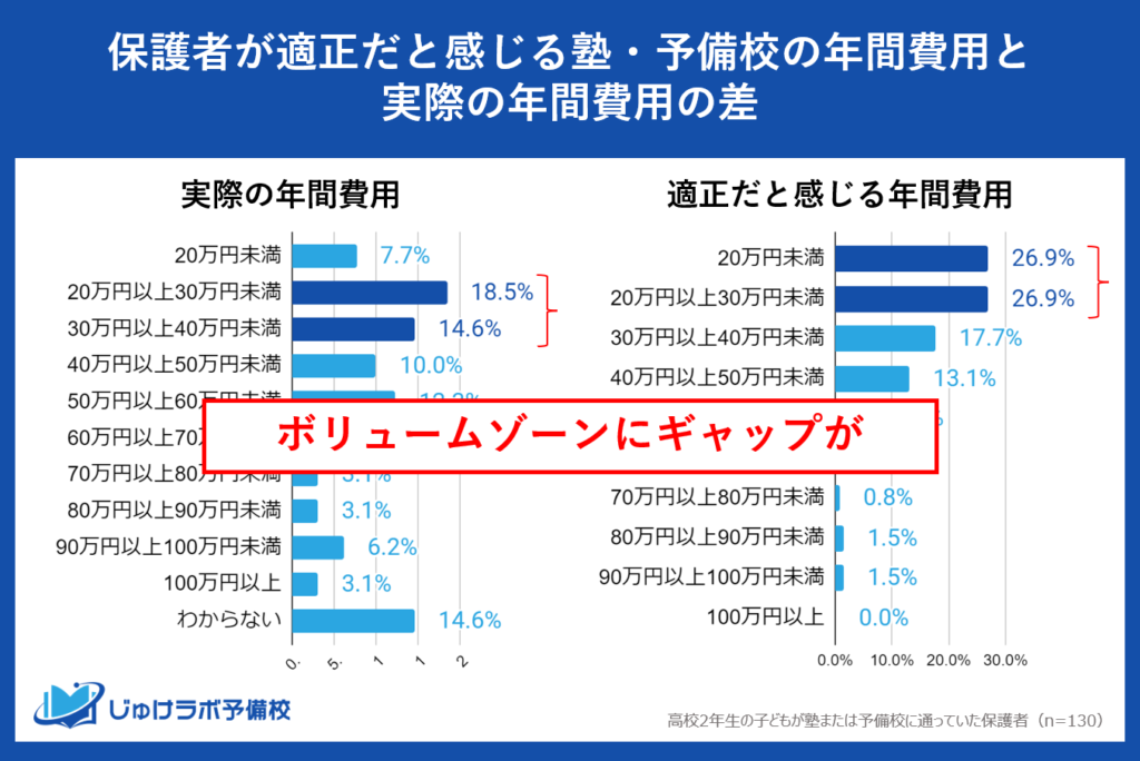 高２保護者が考える年間の適正価格と実際の支出の不一致