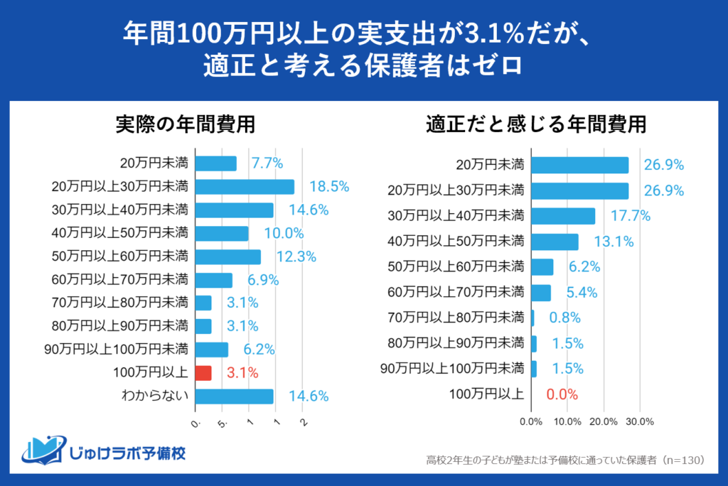 年間100万円以上の実支出が3.1%だが、適正と考える保護者はゼロ