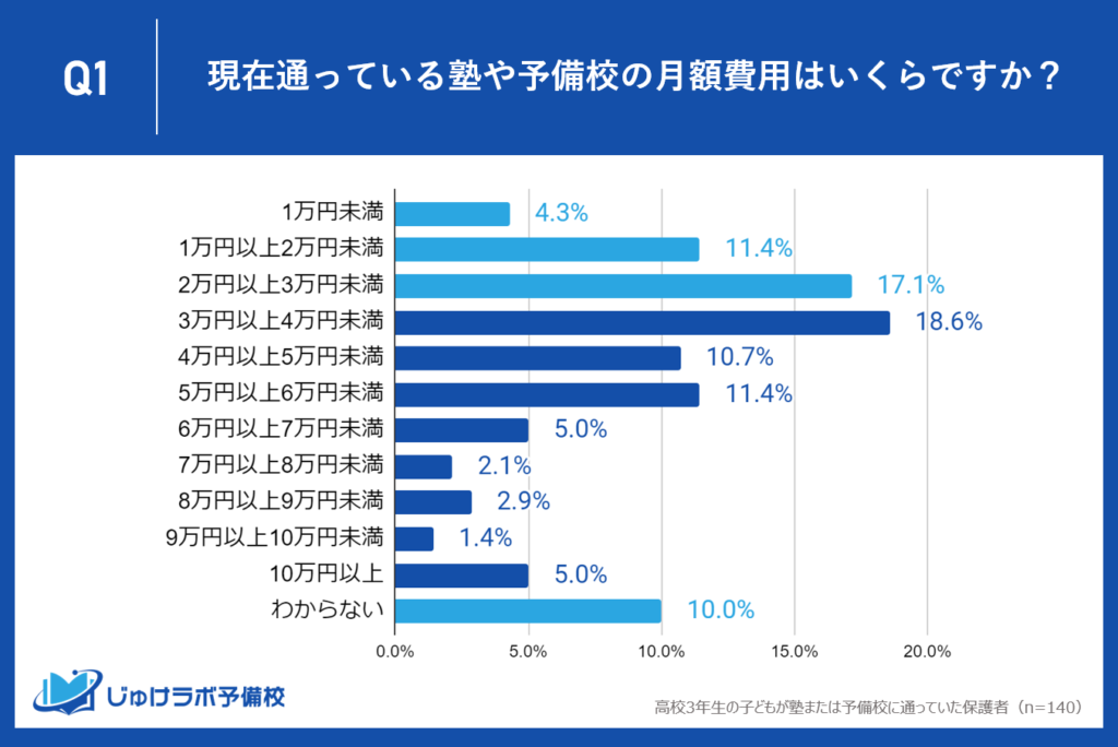 高校3年生の塾・予備校利用者の約57%が月額3万円以上の教育費