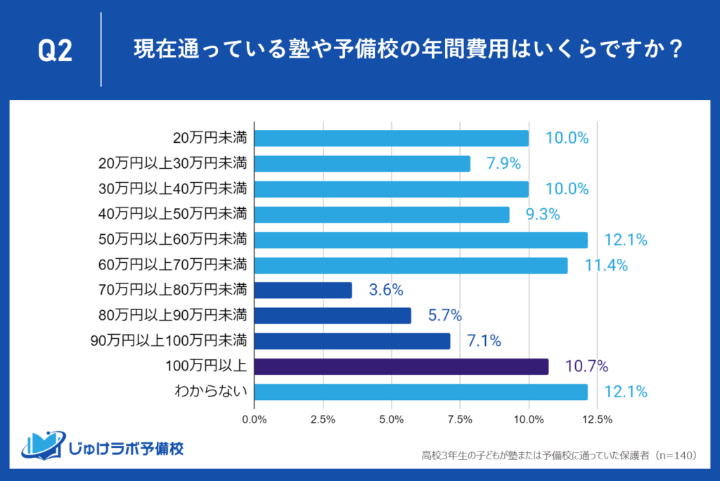 年間70万円以上の高額な教育に投資する高校3年生の家庭は約３割、年間100万円以上を費やす家庭は約1割