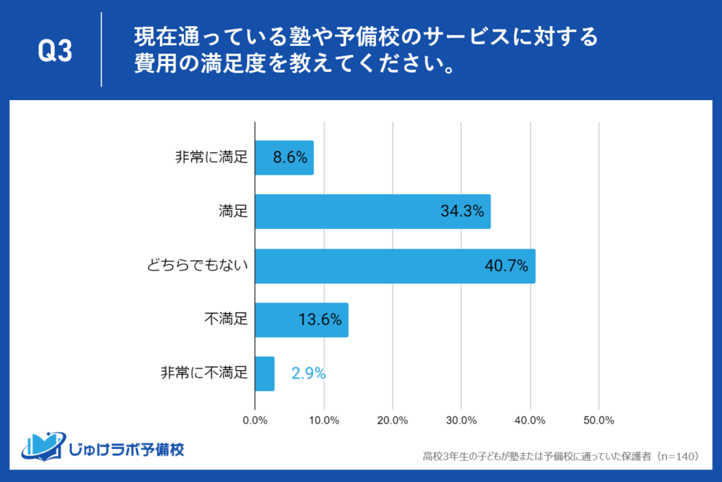 高校3先生の塾・予備校の費用に対する満足度調査結果は、保護者の約43%が満足する一方、不満の声も16%