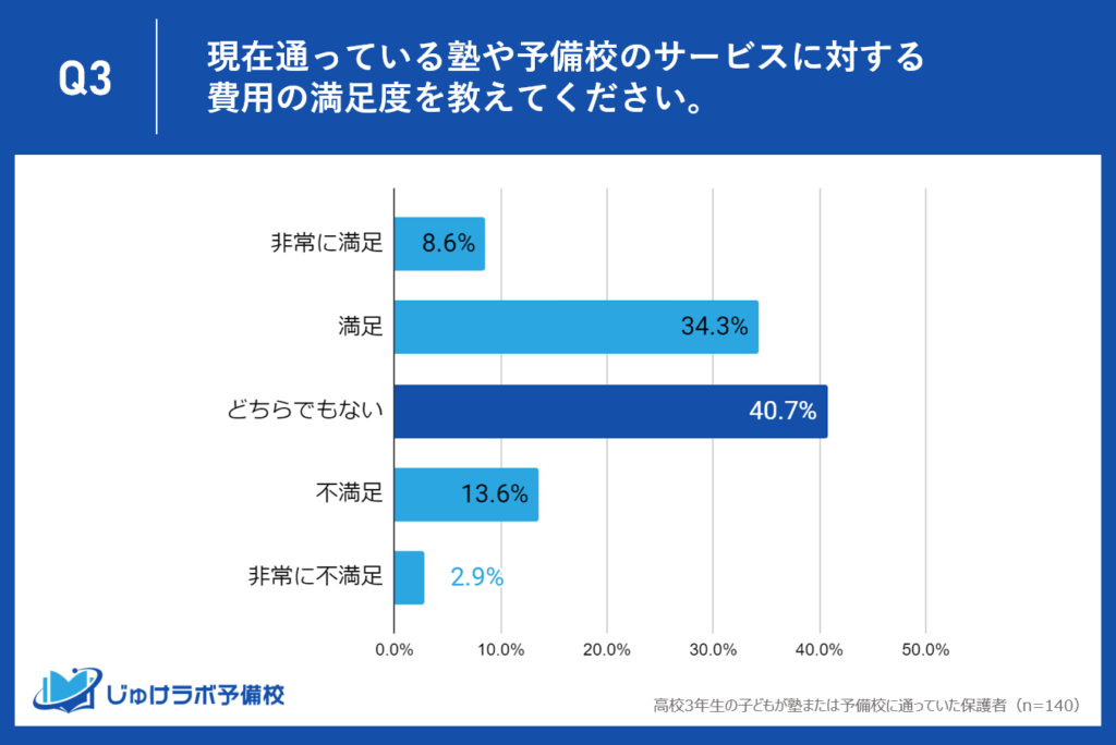 中立的な評価が約41% - 塾・予備校サービスに対する"どちらでもない"との回答が示すもの