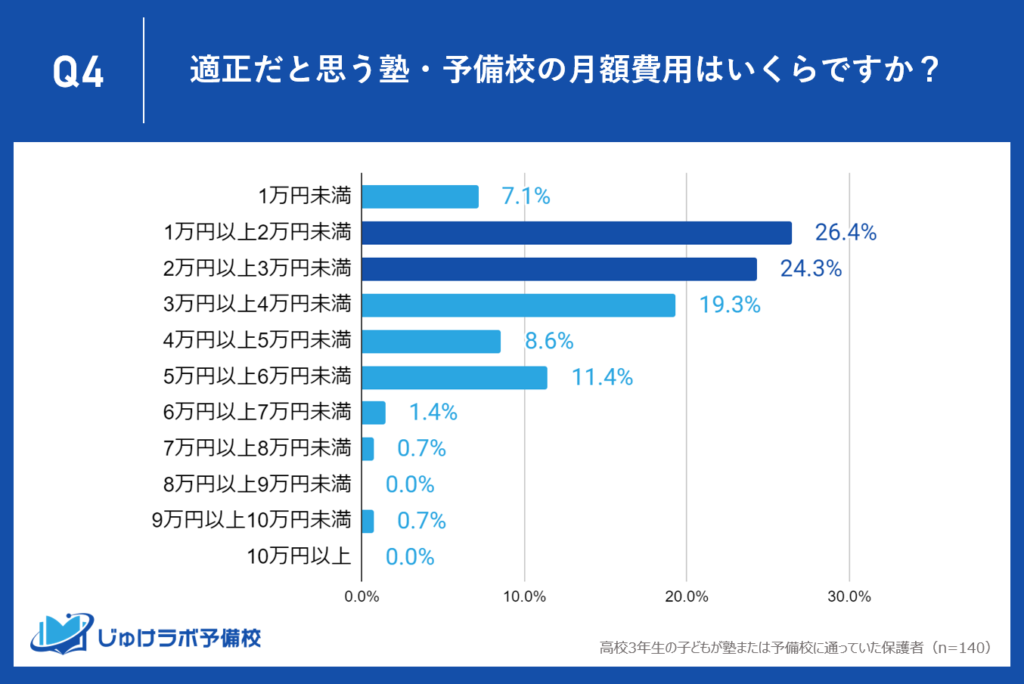 月額1万円〜3万円の費用範囲が過半数の高3保護者に支持される