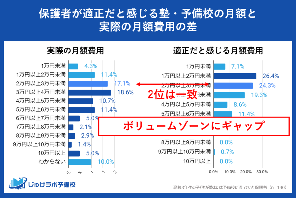 実際の支出と適正と感じる教育費用に一部ギャップがあるものの、「2万円〜3万円」の層は支出と適正価格の一致がみられる