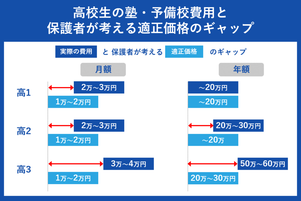 高校生の塾・予備校費用と保護者が考える適正価格のギャップ