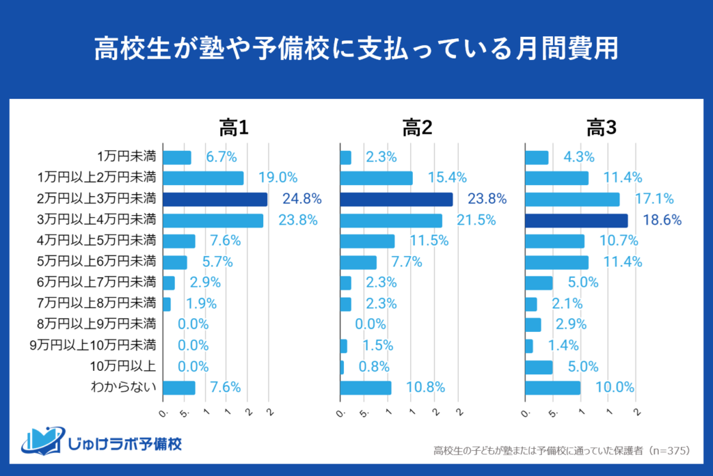 【月額】高校生が塾や予備校に支払っている実際の月間費用と平均