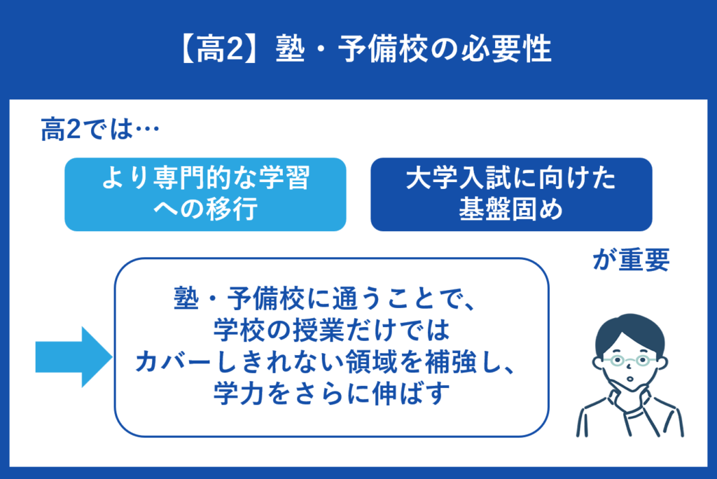 高2は塾・予備校に行くべきか？塾・予備校の必要性