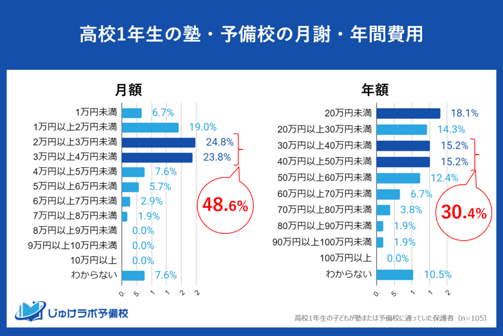 【調査データ】高校1年生の塾・予備校の月謝・年間費用