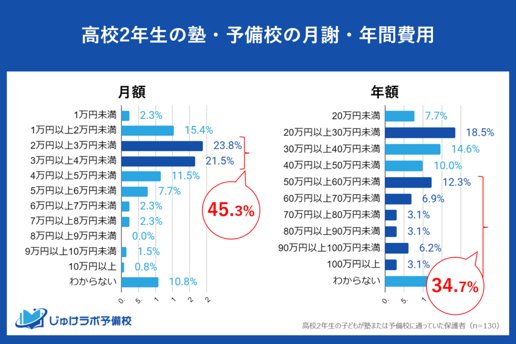 【調査データ】高校2年生の塾・予備校の月謝・年間費用