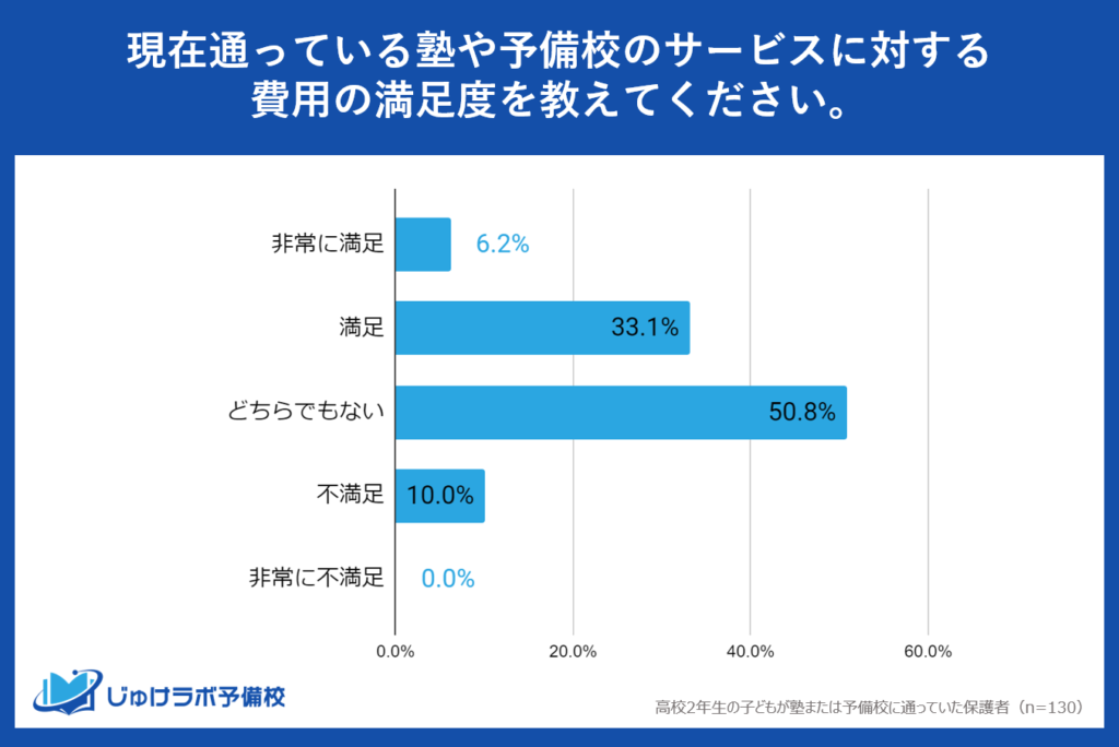 高校2年生の塾・予備校の費用に対する満足度は39.3％