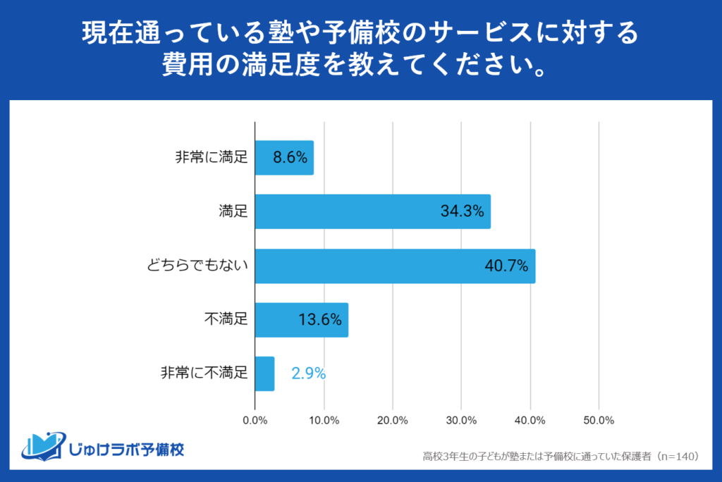 高校3年生の塾・予備校の費用に対する満足度は42.9％