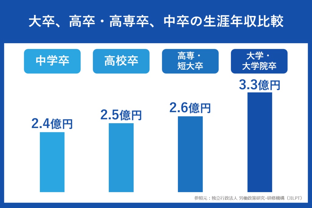 【参考資料】大卒、高卒・高専卒、中卒の生涯年収比較