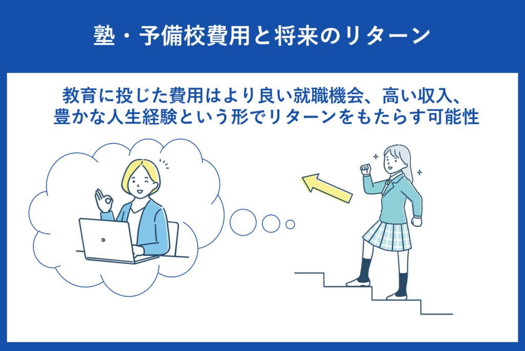 塾・予備校の費用対効果。投資としての教育費