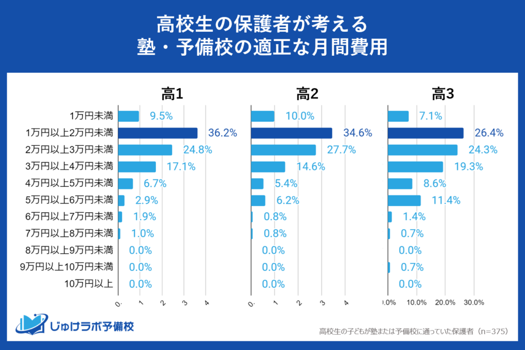 高校生の保護者が適正だと感じる塾代・予備校の費用とは