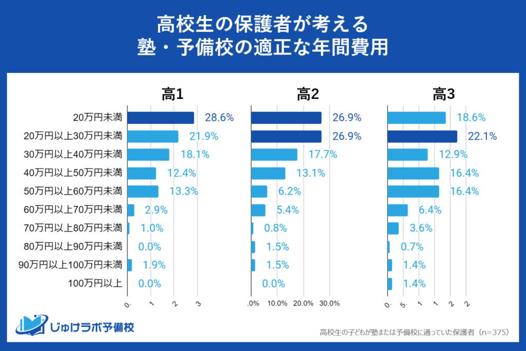 現役高校生向けの塾・予備校費用は高いのか？