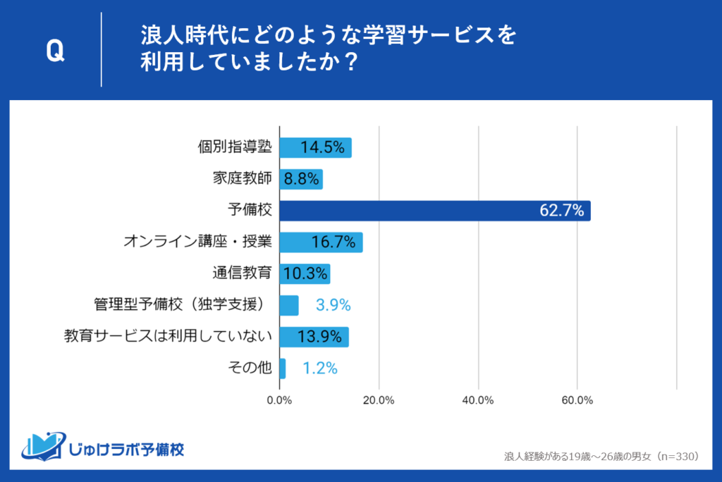 浪人時代にどのような学習サービスを利用していましたか？