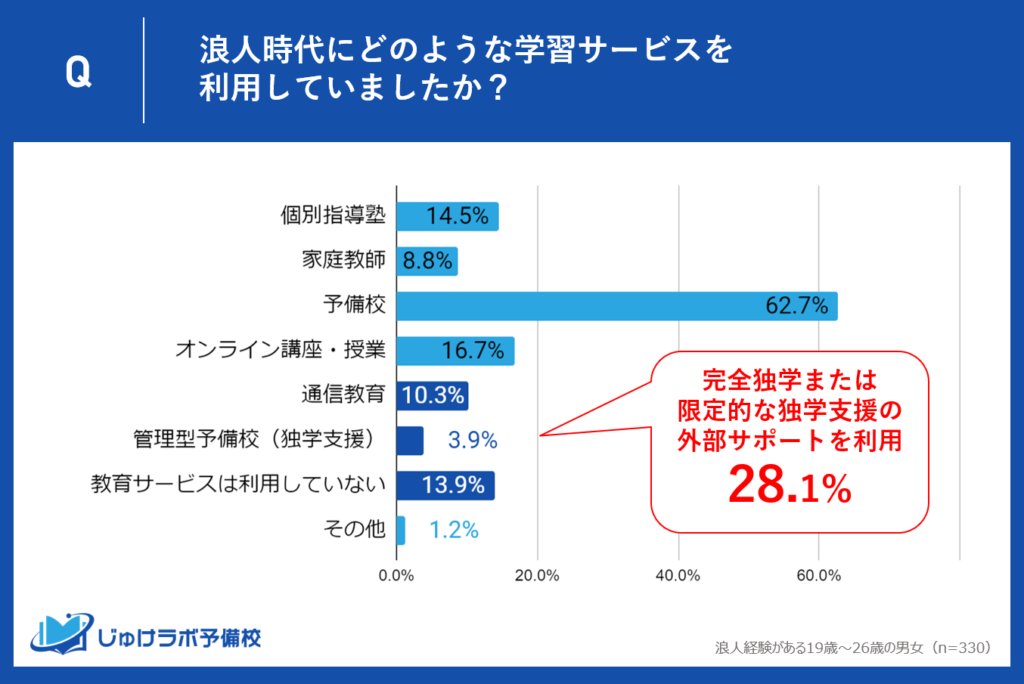 浪人時代にどのような学習サービスを利用していましたか？