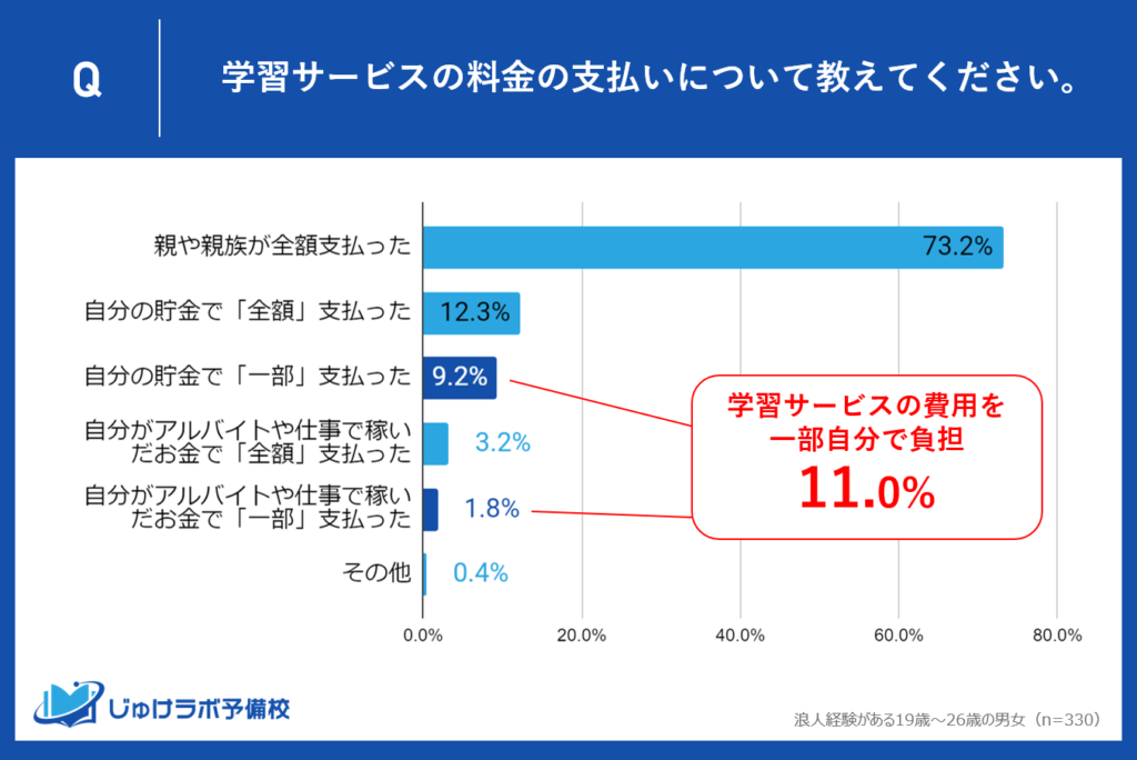 浪人経験者の11%が学習サービス費用の「一部」を自己負担