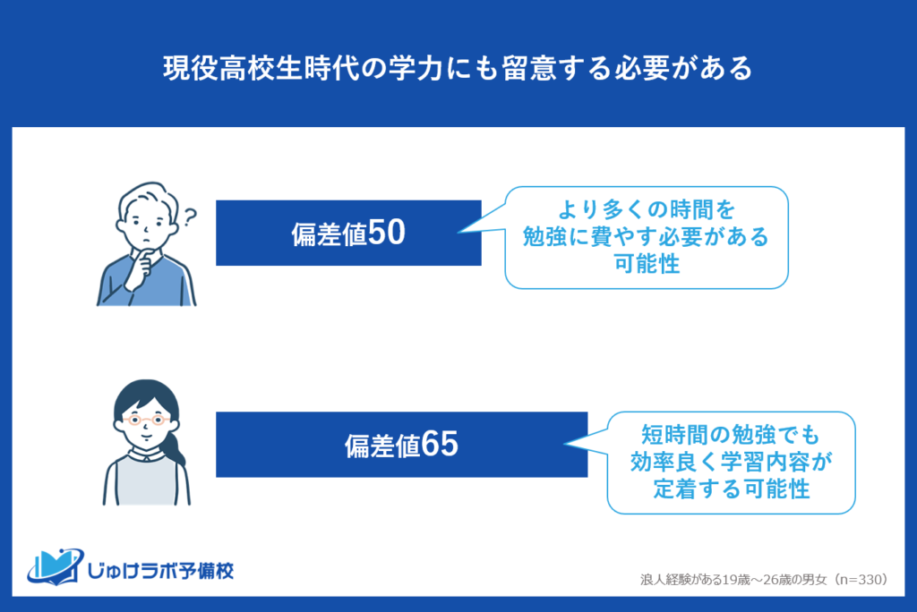 現役高校生時代の学力にも留意する必要がある