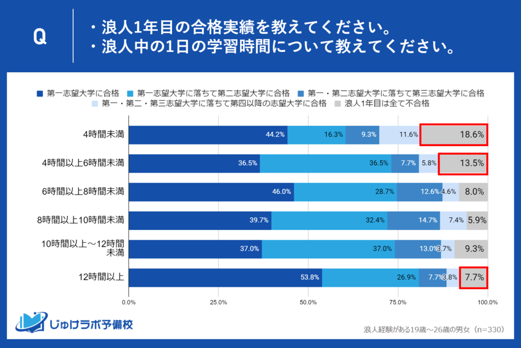 勉強不足の代償。最も不合格率が高い勉強時間は1日4時間未満