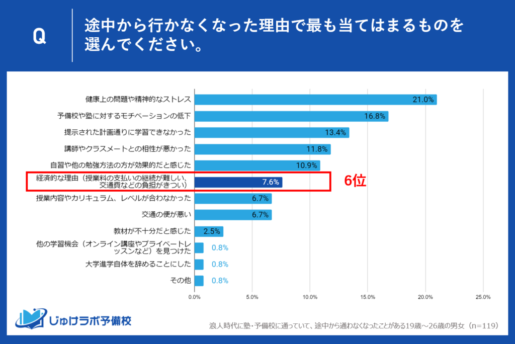 理由6位：経済的な理由（7.6%）