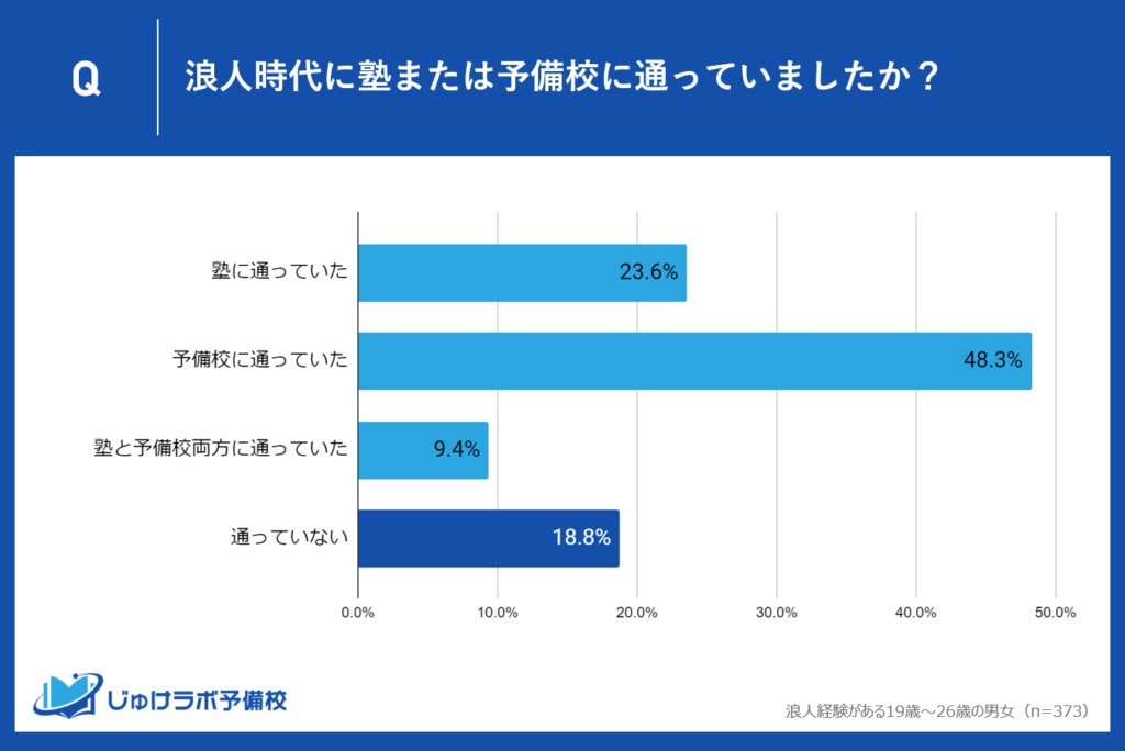 18.8%の浪人経験者が従来の予備校や塾を利用せず独学の道を選択