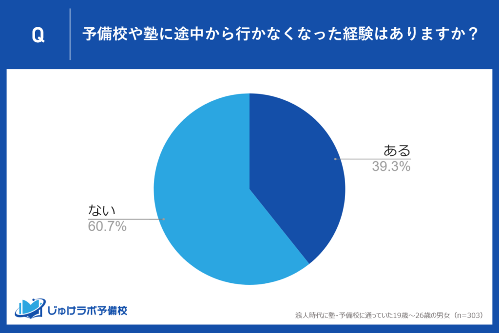 浪人経験者の39.3%が塾・予備校へ行かなくなった経験がある！