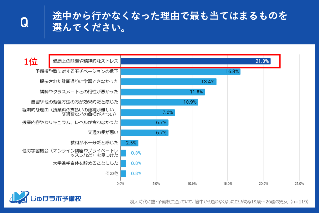 理由1位：健康上の問題や精神的なストレスが最大の要因（21%）