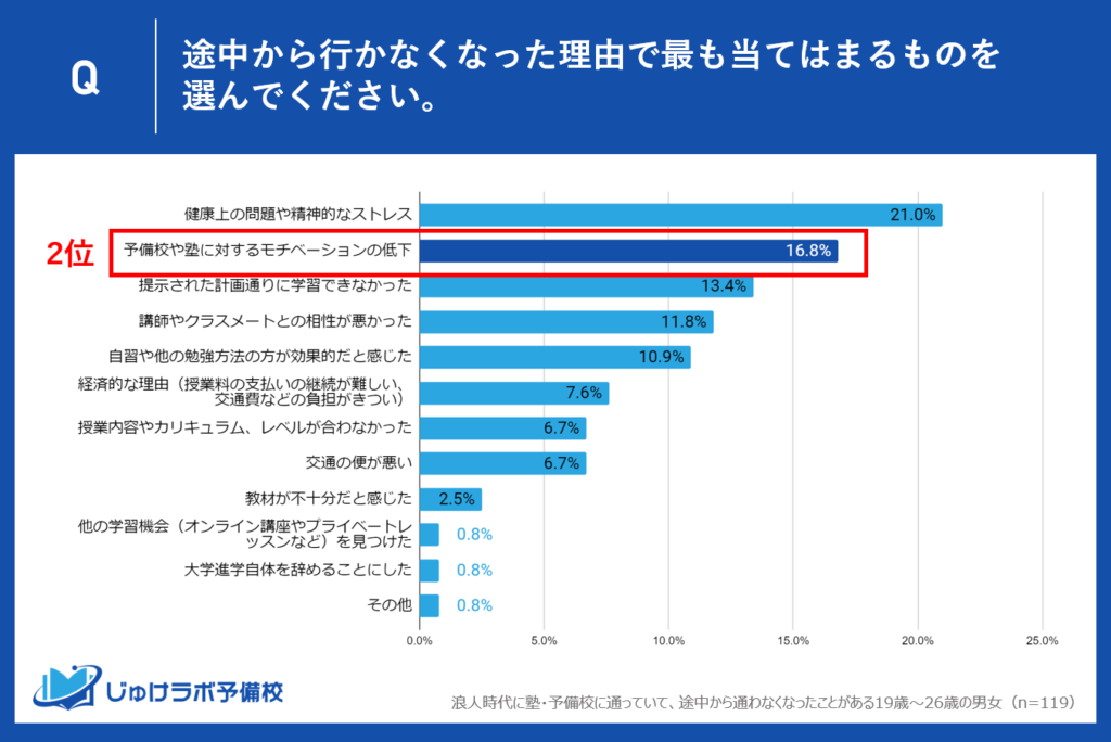 理由2位：予備校や塾に対するモチベーションの低下（16.8%）