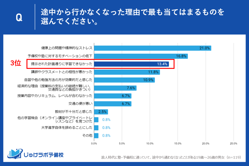 理由3位：提示された計画通りに学習できなかった（13.4%）