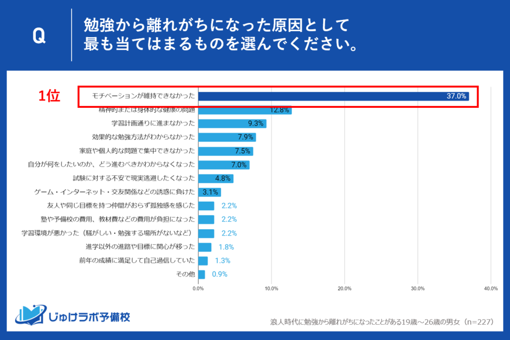 1位: モチベーションが維持できなかった - 37%