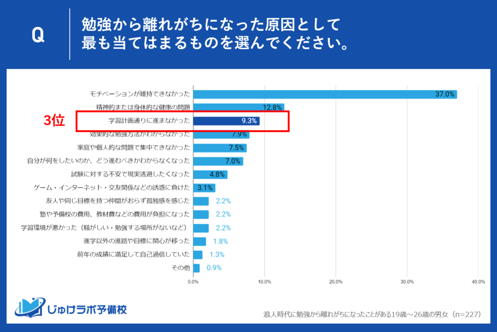 3位: 学習計画通りに進まなかった - 9.3%