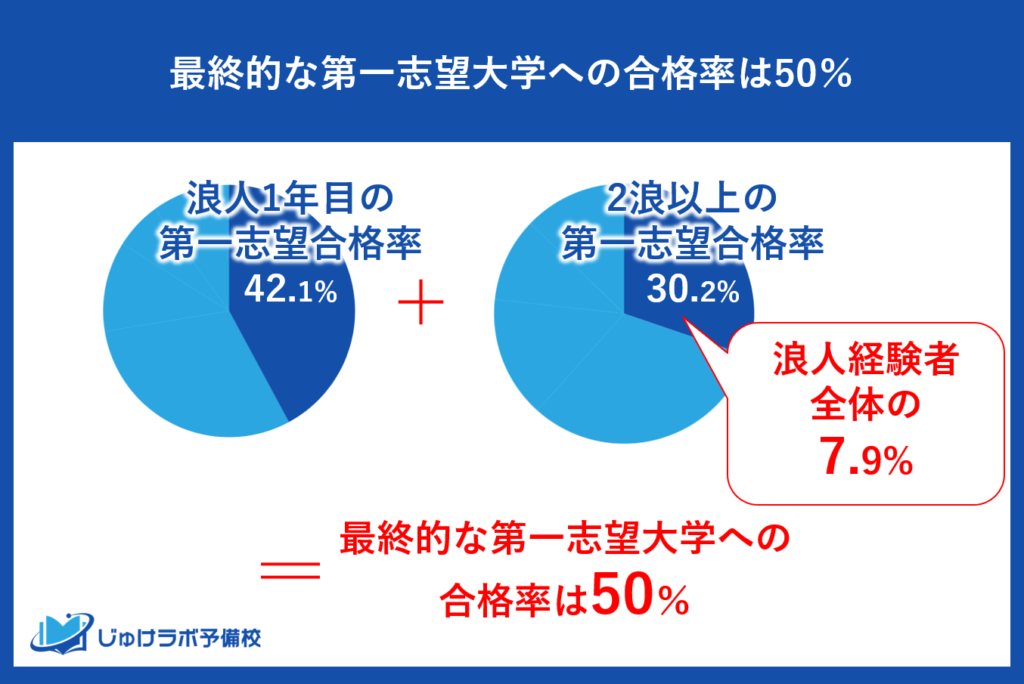 浪人生の成功率