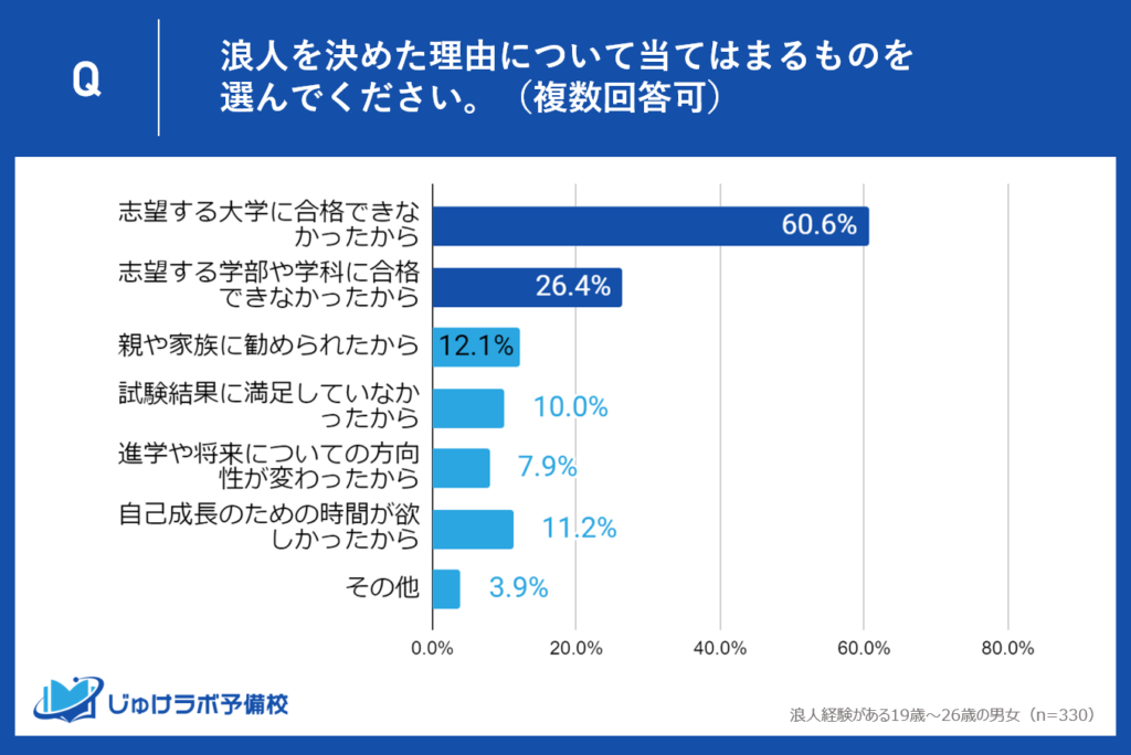 浪人決意の背景に迫る。大きな理由としては60.6%が「志望校落ち」、26.4%が「志望学部・学科に届かず」