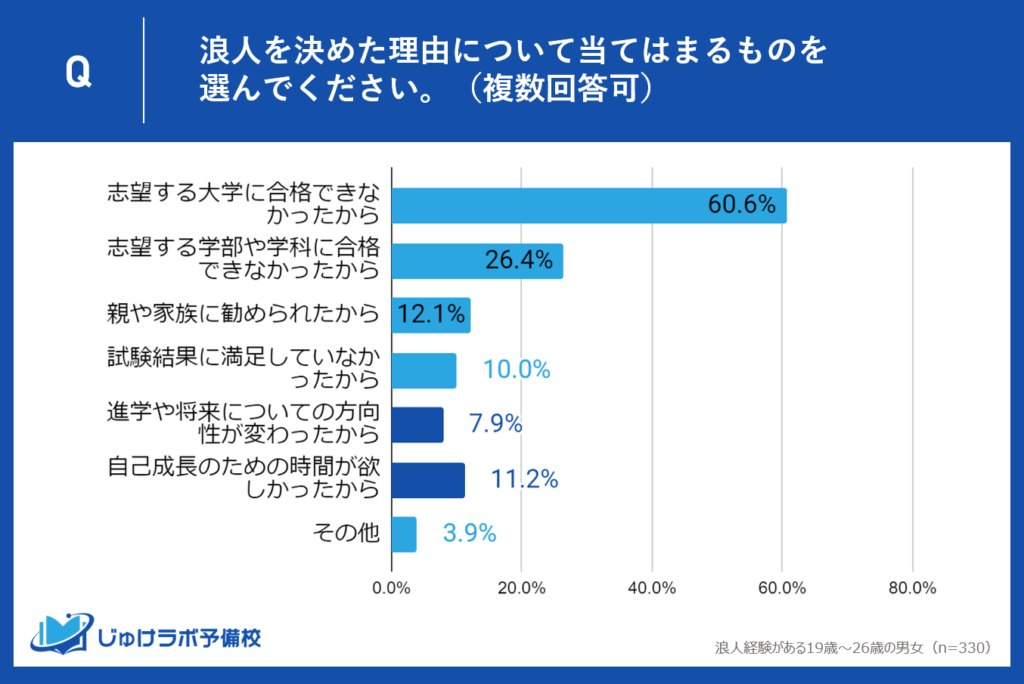 「多様化する浪人生の心理」 進路変更や自己成長を求める声も