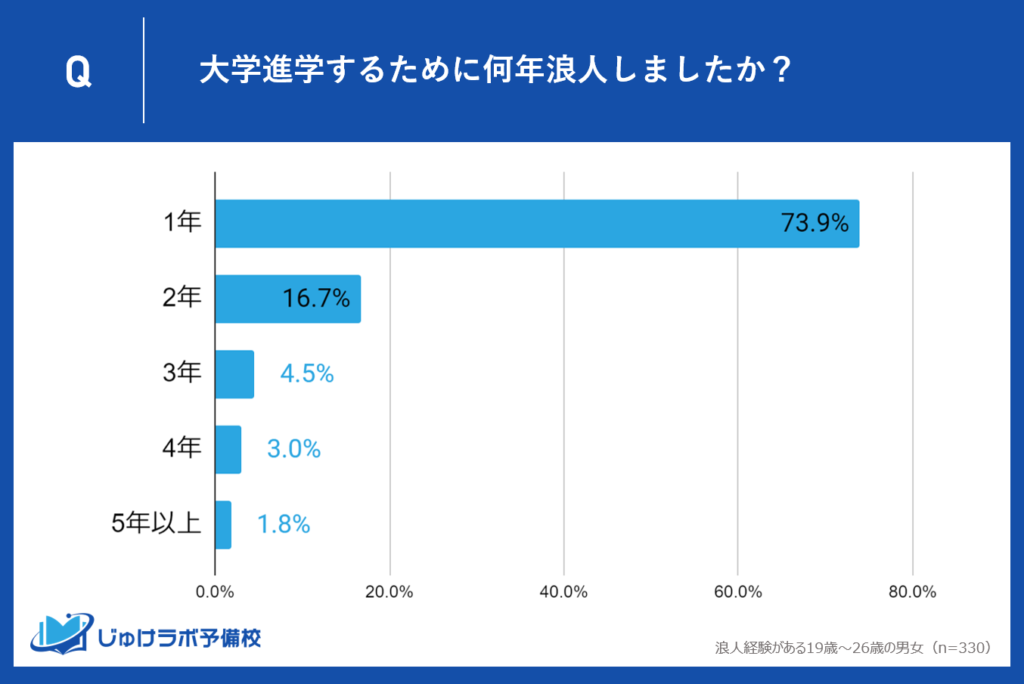 浪人生活は何年？ 73.9%が浪人生活を1年で終了、約3割が2年以上の道のりを歩む