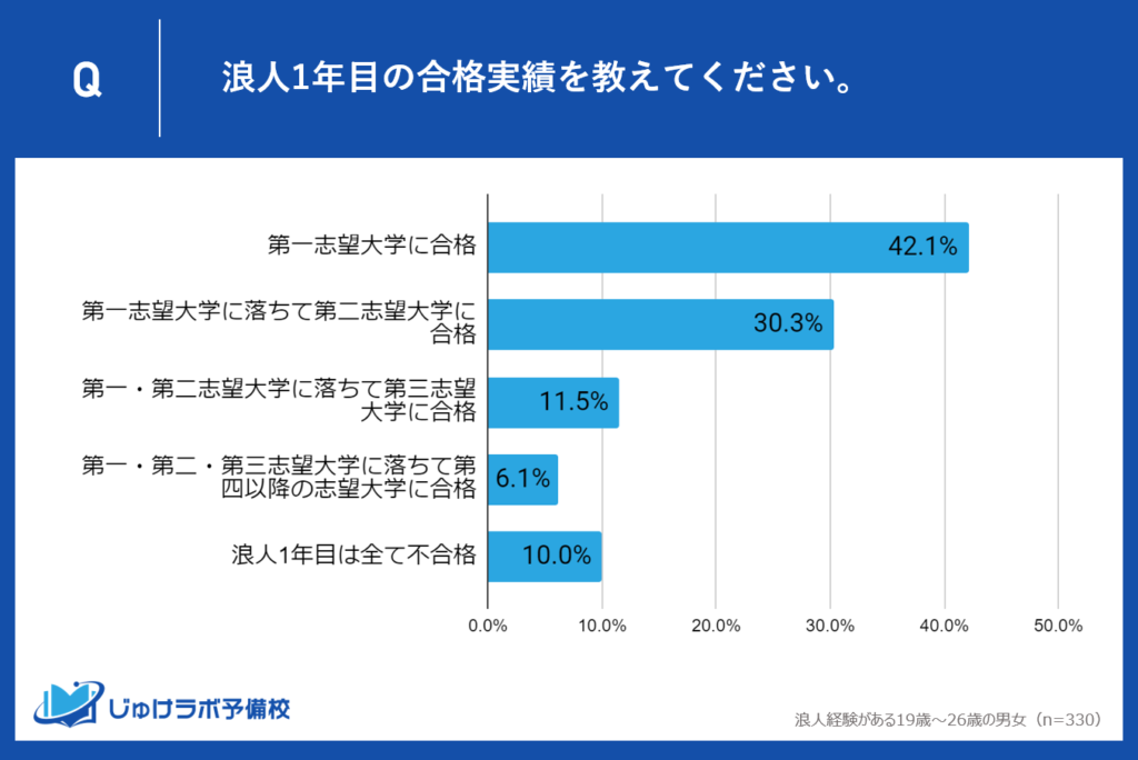 浪人の成功率は？ 42.1%が浪人１年目で第一志望大学合格を果たすも、残る多くが進学する大学の変更または２浪目の決断を迫られる