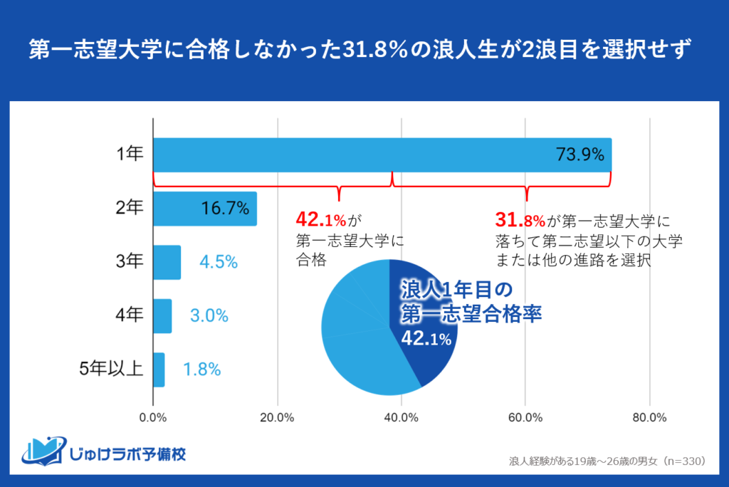 第一志望大学に合格しなかった31.8％の浪人経験者が2浪目を選択せず