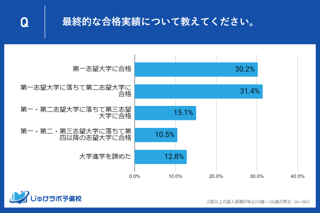 最終的な合格実績