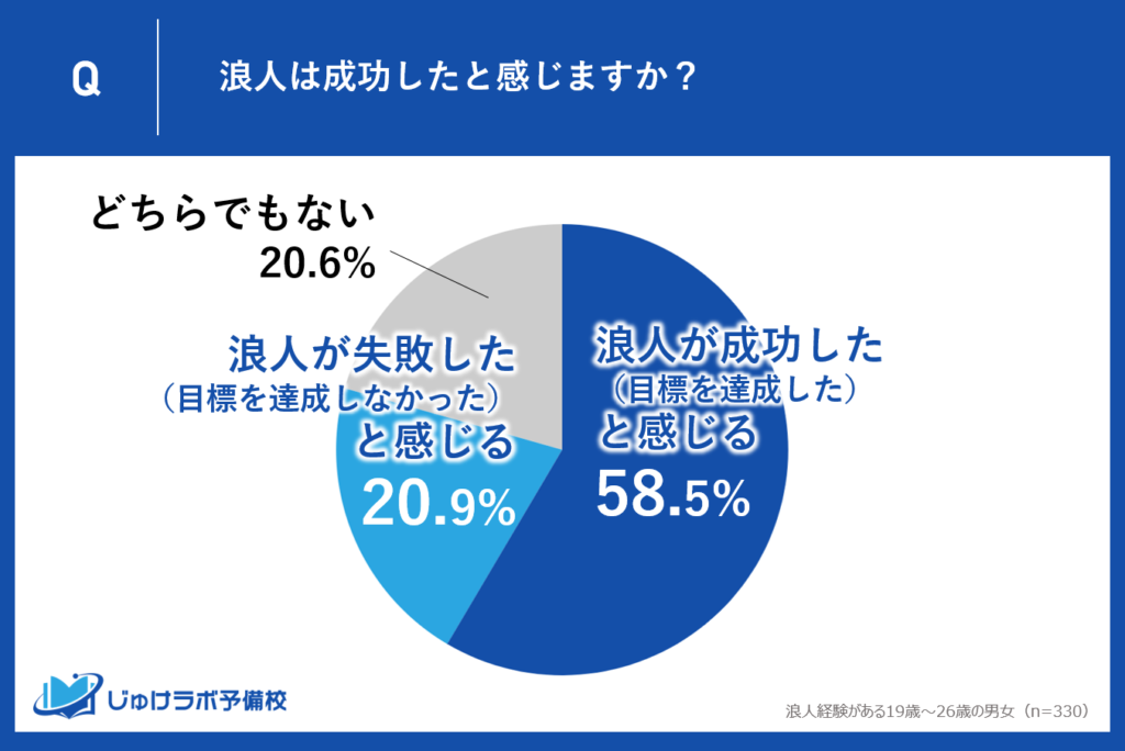 浪人して良かった？58.5%が感じる成功の喜び、対照的に20.9%は達成感なし