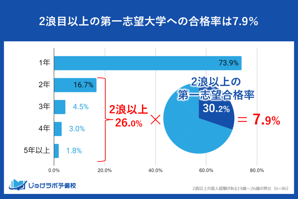 浪人経験者全体を母数とした場合の多浪の第一志望大学への合格率