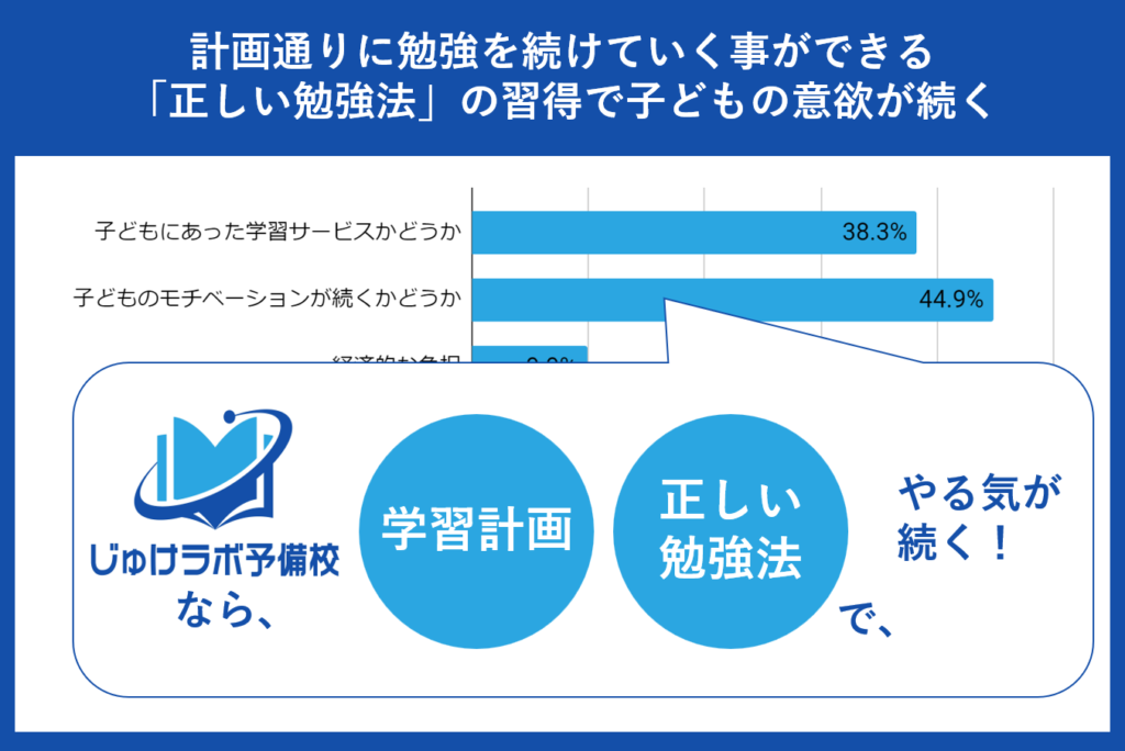 計画通りに勉強を続けていく事ができる「正しい勉強法」の習得で子どもの意欲が続く