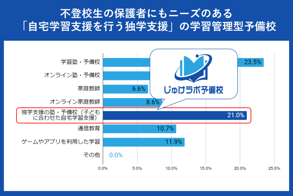 子どもに合わせた「自宅学習支援を行う独学支援」の学習管理型予備校