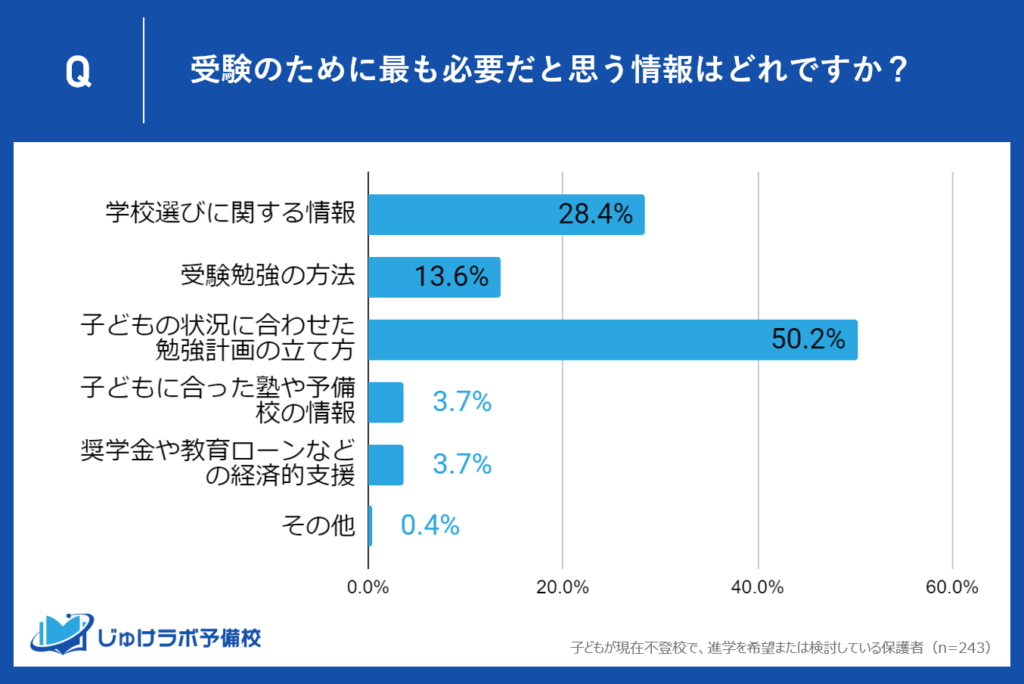 不登校家庭の50.2%が子どもに個別化された学習計画の立て方に関する情報を知りたい。