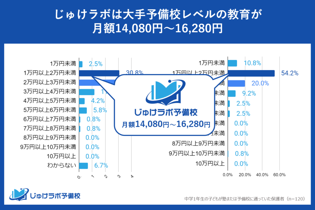 月額14,080円～16,280円（税込）で大手進学塾・学習塾レベルの教育を5教科受講できる