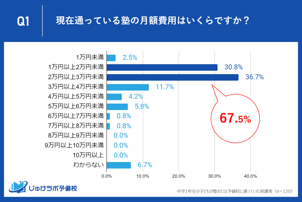 塾の費用を月間1万円以上〜3万円未満で支払っている中学1年生の家庭が約７割