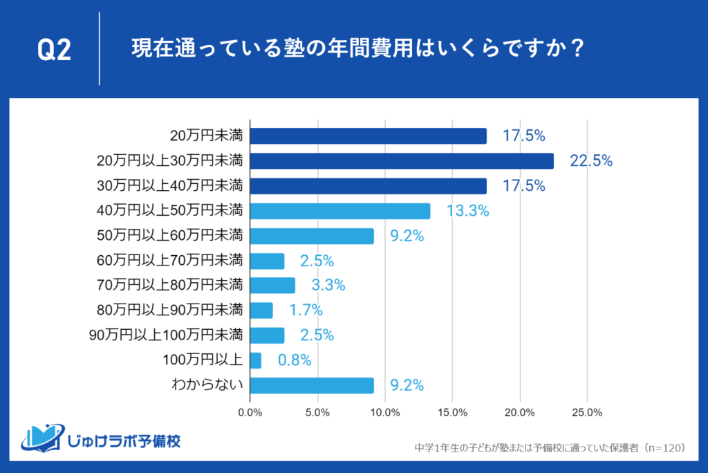 中1の年間の塾代「20万円〜30万円未満」が22.5%で最多。次いで「20万未満」と「30万円〜40万円未満」が同率で17.5%