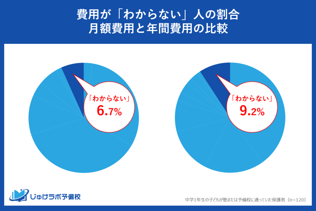 年間費用に関する「わからない」の割合が月間費用の「わからない」よりも高い事が示していること